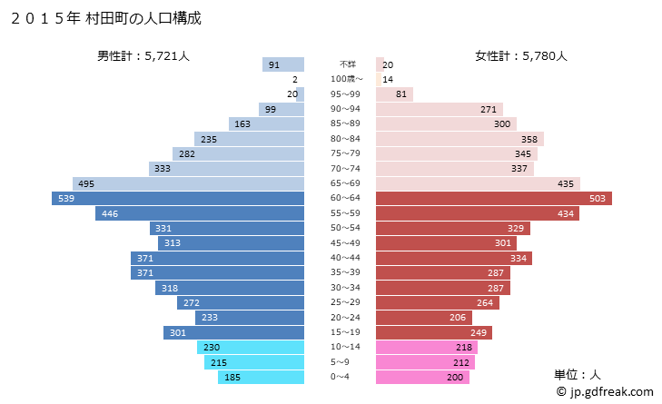 グラフ 村田町(ﾑﾗﾀﾏﾁ 宮城県)の人口と世帯 2015年の人口ピラミッド