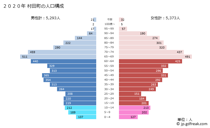グラフ 村田町(ﾑﾗﾀﾏﾁ 宮城県)の人口と世帯 2020年の人口ピラミッド