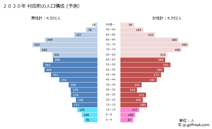 グラフ 村田町(ﾑﾗﾀﾏﾁ 宮城県)の人口と世帯 2030年の人口ピラミッド（予測）