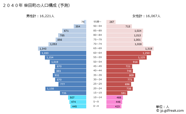 グラフ 柴田町(ｼﾊﾞﾀﾏﾁ 宮城県)の人口と世帯 2040年の人口ピラミッド（予測）