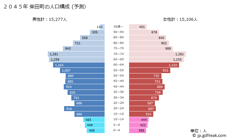 グラフ 柴田町(ｼﾊﾞﾀﾏﾁ 宮城県)の人口と世帯 2045年の人口ピラミッド（予測）
