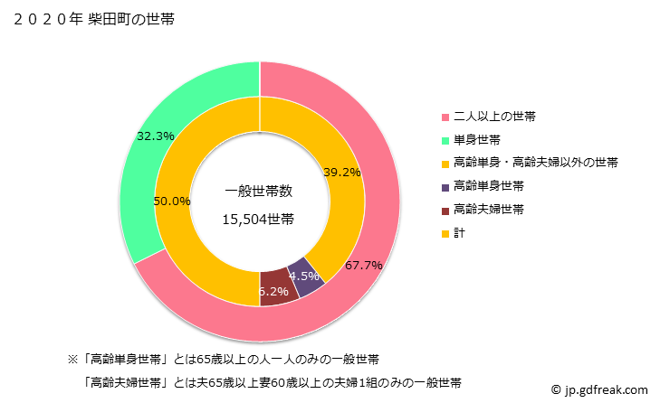 グラフ 柴田町(ｼﾊﾞﾀﾏﾁ 宮城県)の人口と世帯 世帯数とその構成