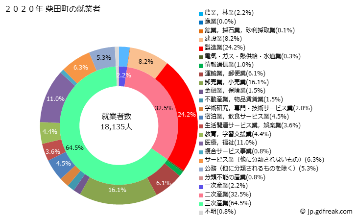 グラフ 柴田町(ｼﾊﾞﾀﾏﾁ 宮城県)の人口と世帯 就業者数とその産業構成
