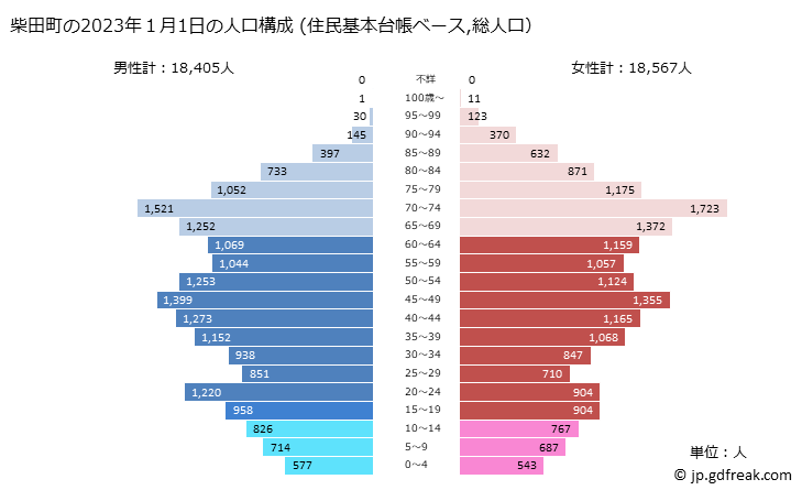 グラフ 柴田町(ｼﾊﾞﾀﾏﾁ 宮城県)の人口と世帯 2023年の人口ピラミッド（住民基本台帳ベース）