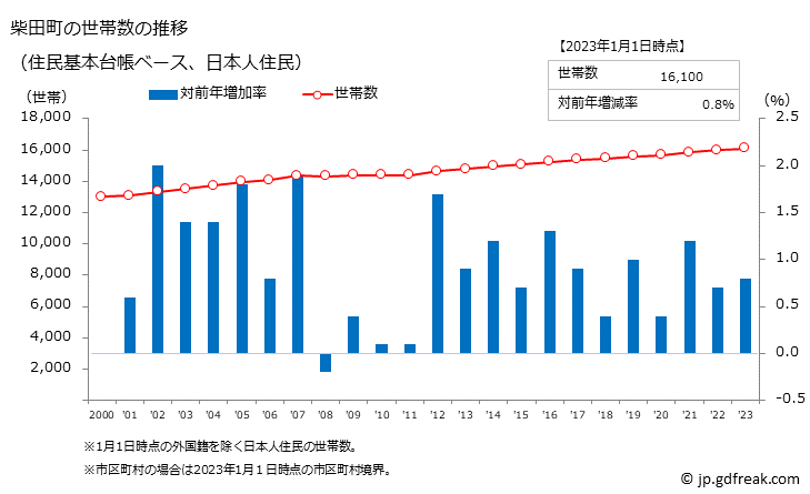 グラフ 柴田町(ｼﾊﾞﾀﾏﾁ 宮城県)の人口と世帯 世帯数推移（住民基本台帳ベース）