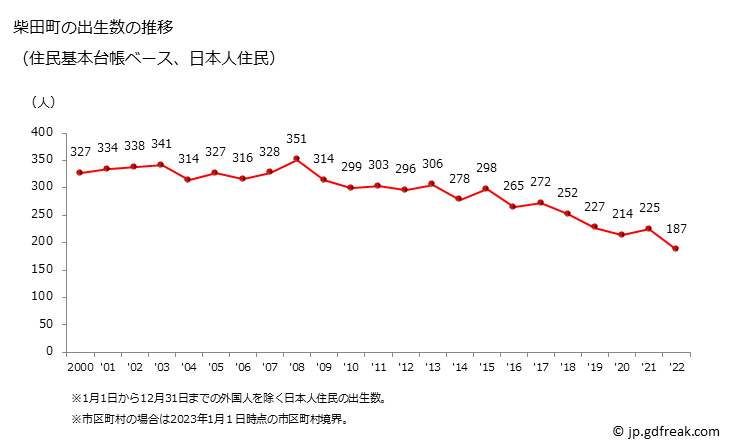 グラフ 柴田町(ｼﾊﾞﾀﾏﾁ 宮城県)の人口と世帯 出生数推移（住民基本台帳ベース）