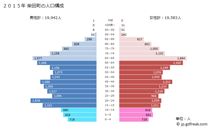 グラフ 柴田町(ｼﾊﾞﾀﾏﾁ 宮城県)の人口と世帯 2015年の人口ピラミッド