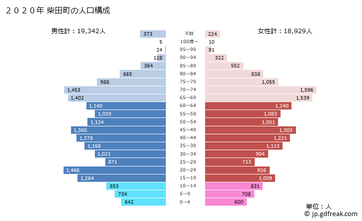 グラフ 柴田町(ｼﾊﾞﾀﾏﾁ 宮城県)の人口と世帯 2020年の人口ピラミッド