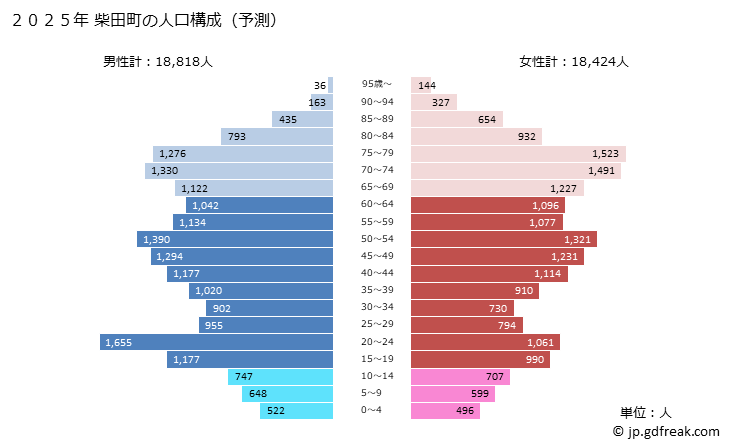 グラフ 柴田町(ｼﾊﾞﾀﾏﾁ 宮城県)の人口と世帯 2025年の人口ピラミッド