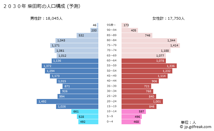 グラフ 柴田町(ｼﾊﾞﾀﾏﾁ 宮城県)の人口と世帯 2030年の人口ピラミッド（予測）