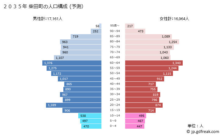 グラフ 柴田町(ｼﾊﾞﾀﾏﾁ 宮城県)の人口と世帯 2035年の人口ピラミッド（予測）