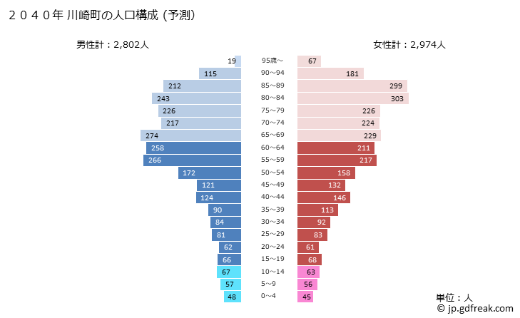 グラフ 川崎町(ｶﾜｻｷﾏﾁ 宮城県)の人口と世帯 2040年の人口ピラミッド（予測）