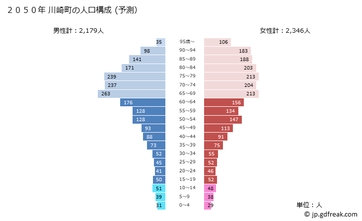 グラフ 川崎町(ｶﾜｻｷﾏﾁ 宮城県)の人口と世帯 2050年の人口ピラミッド（予測）