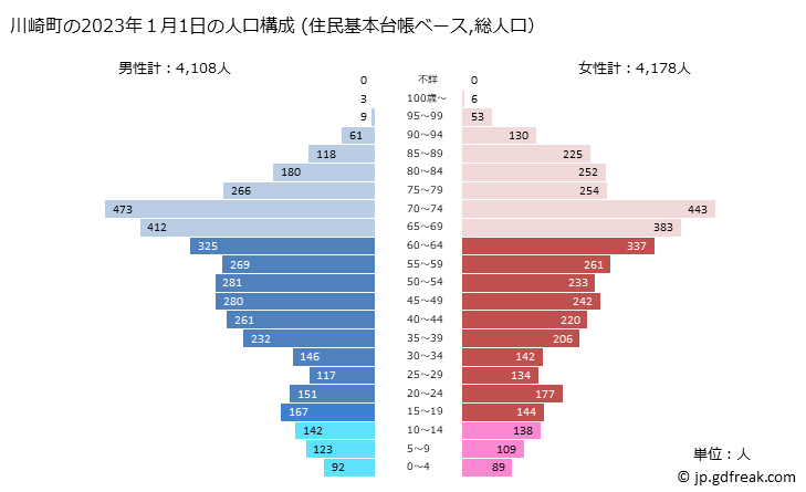 グラフ 川崎町(ｶﾜｻｷﾏﾁ 宮城県)の人口と世帯 2023年の人口ピラミッド（住民基本台帳ベース）