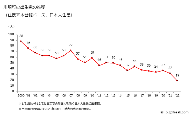 グラフ 川崎町(ｶﾜｻｷﾏﾁ 宮城県)の人口と世帯 出生数推移（住民基本台帳ベース）