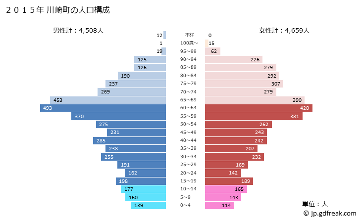 グラフ 川崎町(ｶﾜｻｷﾏﾁ 宮城県)の人口と世帯 2015年の人口ピラミッド