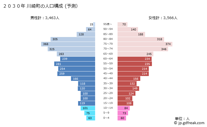グラフ 川崎町(ｶﾜｻｷﾏﾁ 宮城県)の人口と世帯 2030年の人口ピラミッド（予測）