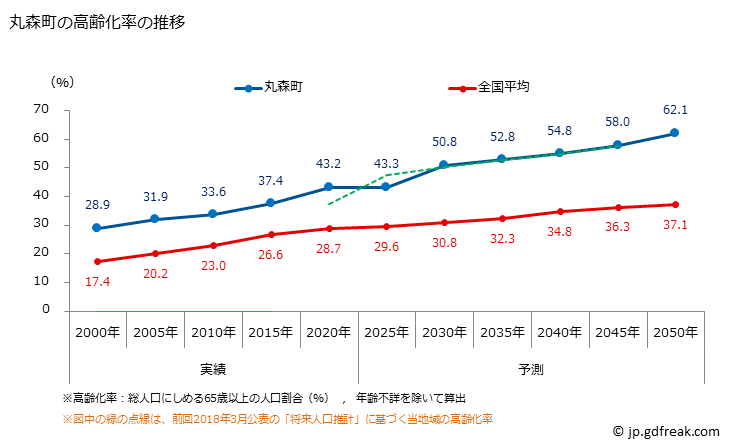 グラフ 丸森町(ﾏﾙﾓﾘﾏﾁ 宮城県)の人口と世帯 高齢化率の推移
