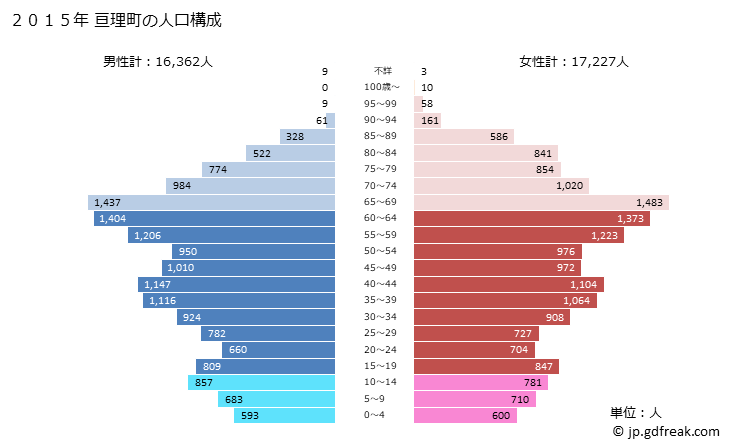 グラフ 亘理町(ﾜﾀﾘﾁｮｳ 宮城県)の人口と世帯 2015年の人口ピラミッド