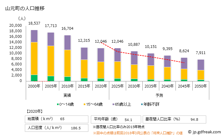 グラフ 山元町(ﾔﾏﾓﾄﾁｮｳ 宮城県)の人口と世帯 人口推移