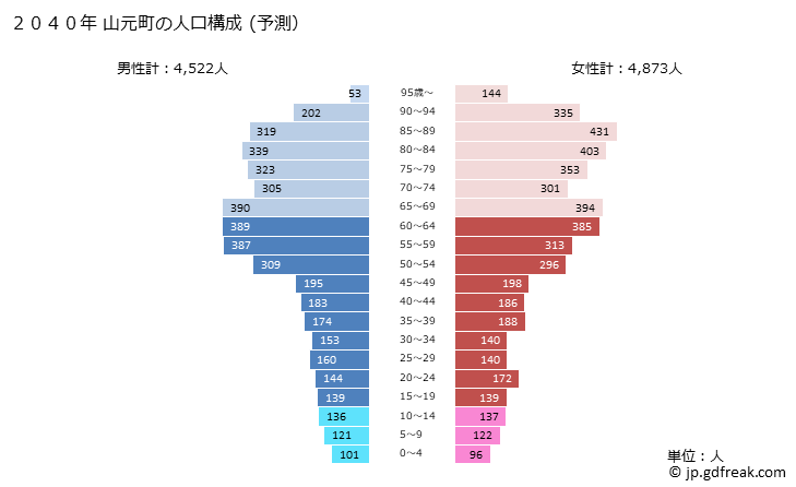 グラフ 山元町(ﾔﾏﾓﾄﾁｮｳ 宮城県)の人口と世帯 2040年の人口ピラミッド（予測）