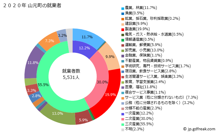 グラフ 山元町(ﾔﾏﾓﾄﾁｮｳ 宮城県)の人口と世帯 就業者数とその産業構成