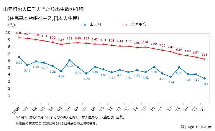 グラフ 山元町(ﾔﾏﾓﾄﾁｮｳ 宮城県)の人口と世帯 住民千人当たりの出生数（住民基本台帳ベース）