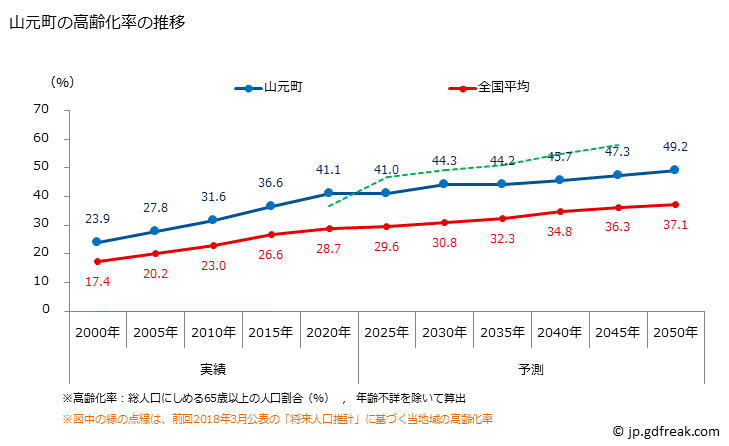 グラフ 山元町(ﾔﾏﾓﾄﾁｮｳ 宮城県)の人口と世帯 高齢化率の推移