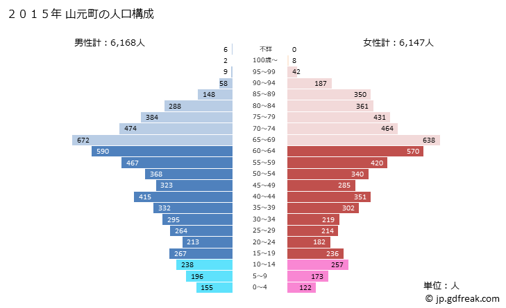 グラフ 山元町(ﾔﾏﾓﾄﾁｮｳ 宮城県)の人口と世帯 2015年の人口ピラミッド