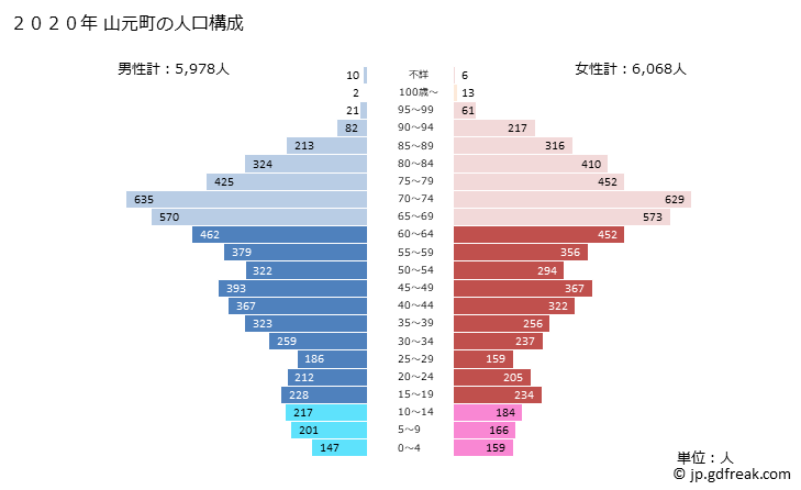 グラフ 山元町(ﾔﾏﾓﾄﾁｮｳ 宮城県)の人口と世帯 2020年の人口ピラミッド