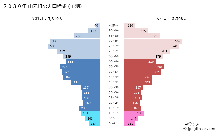 グラフ 山元町(ﾔﾏﾓﾄﾁｮｳ 宮城県)の人口と世帯 2030年の人口ピラミッド（予測）