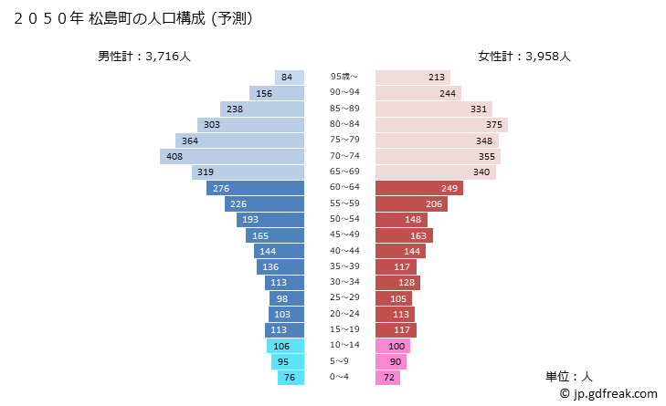 グラフ 松島町(ﾏﾂｼﾏﾏﾁ 宮城県)の人口と世帯 2050年の人口ピラミッド（予測）