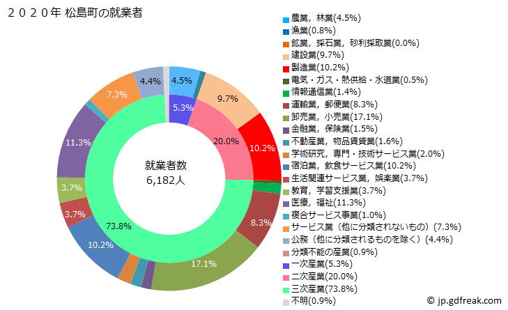 グラフ 松島町(ﾏﾂｼﾏﾏﾁ 宮城県)の人口と世帯 就業者数とその産業構成