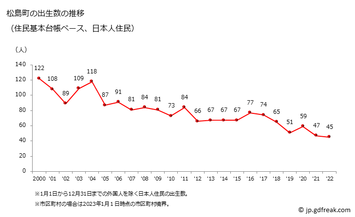 グラフ 松島町(ﾏﾂｼﾏﾏﾁ 宮城県)の人口と世帯 出生数推移（住民基本台帳ベース）