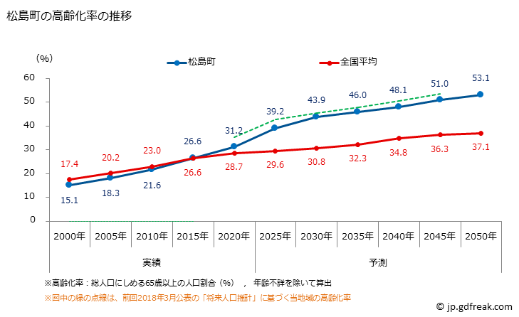 グラフ 松島町(ﾏﾂｼﾏﾏﾁ 宮城県)の人口と世帯 高齢化率の推移