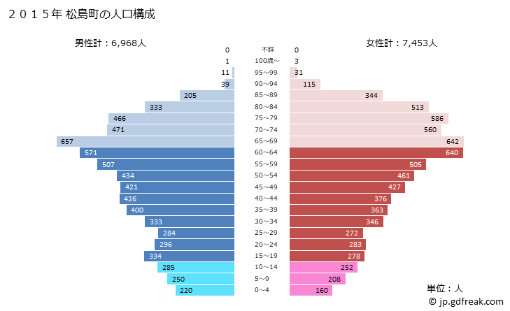 グラフ 松島町(ﾏﾂｼﾏﾏﾁ 宮城県)の人口と世帯 2015年の人口ピラミッド