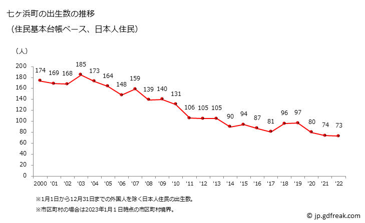 グラフ 七ヶ浜町(ｼﾁｶﾞﾊﾏﾏﾁ 宮城県)の人口と世帯 出生数推移（住民基本台帳ベース）