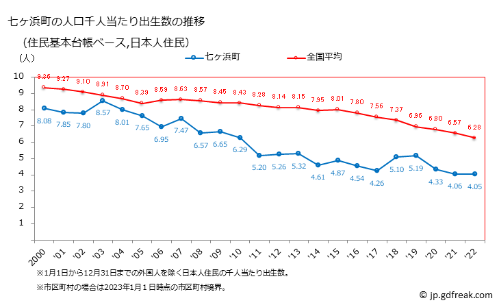 グラフ 七ヶ浜町(ｼﾁｶﾞﾊﾏﾏﾁ 宮城県)の人口と世帯 住民千人当たりの出生数（住民基本台帳ベース）