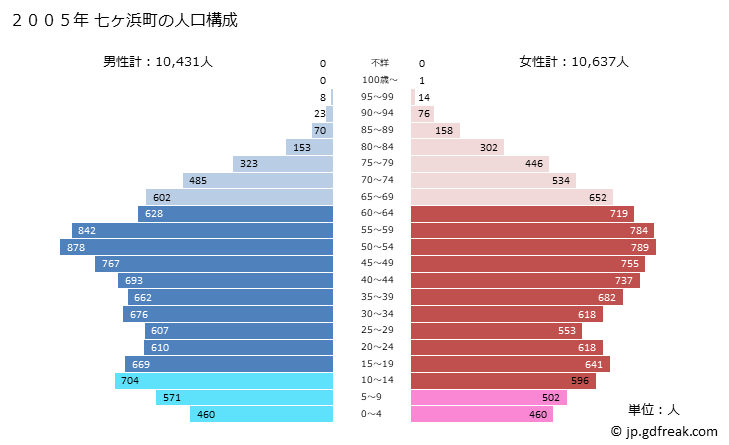 グラフ 七ヶ浜町(ｼﾁｶﾞﾊﾏﾏﾁ 宮城県)の人口と世帯 2005年の人口ピラミッド