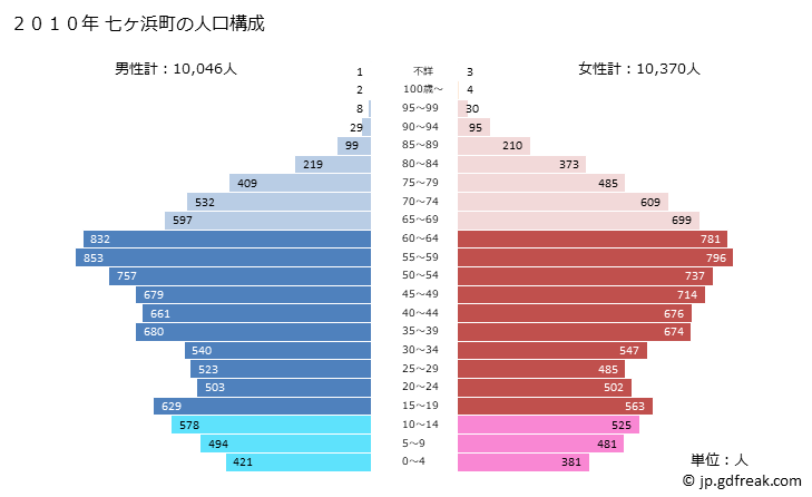 グラフ 七ヶ浜町(ｼﾁｶﾞﾊﾏﾏﾁ 宮城県)の人口と世帯 2010年の人口ピラミッド