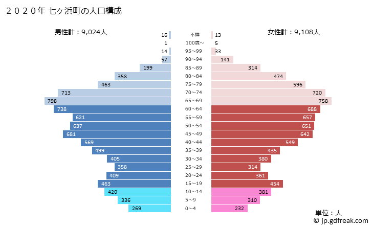 グラフ 七ヶ浜町(ｼﾁｶﾞﾊﾏﾏﾁ 宮城県)の人口と世帯 2020年の人口ピラミッド