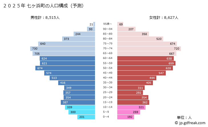 グラフ 七ヶ浜町(ｼﾁｶﾞﾊﾏﾏﾁ 宮城県)の人口と世帯 2025年の人口ピラミッド