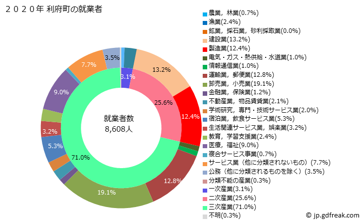 グラフ 利府町(ﾘﾌﾁｮｳ 宮城県)の人口と世帯 就業者数とその産業構成