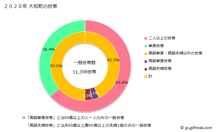 グラフ 大和町(ﾀｲﾜﾁｮｳ 宮城県)の人口と世帯 世帯数とその構成