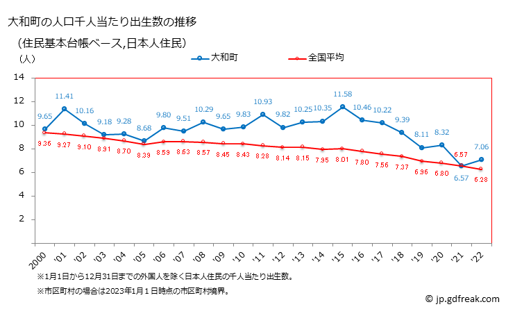 グラフ 大和町(ﾀｲﾜﾁｮｳ 宮城県)の人口と世帯 住民千人当たりの出生数（住民基本台帳ベース）
