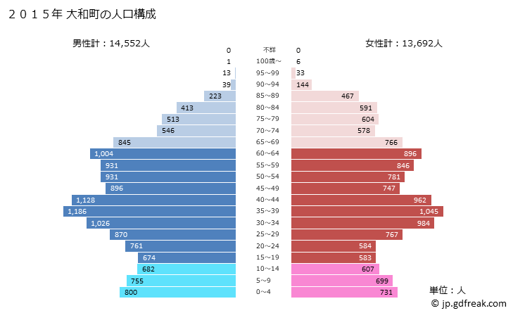 グラフ 大和町(ﾀｲﾜﾁｮｳ 宮城県)の人口と世帯 2015年の人口ピラミッド