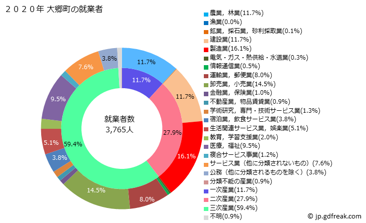グラフ 大郷町(ｵｵｻﾄﾁｮｳ 宮城県)の人口と世帯 就業者数とその産業構成