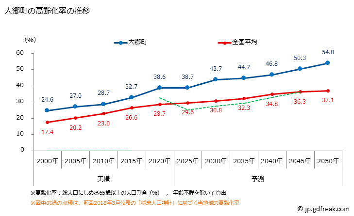 グラフ 大郷町(ｵｵｻﾄﾁｮｳ 宮城県)の人口と世帯 高齢化率の推移