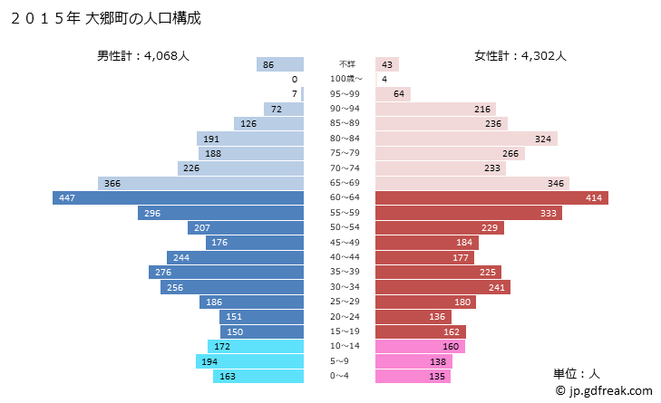 グラフ 大郷町(ｵｵｻﾄﾁｮｳ 宮城県)の人口と世帯 2015年の人口ピラミッド