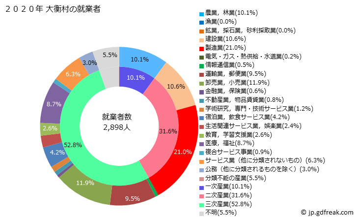 グラフ 富谷町(ﾄﾐﾔﾏﾁ 宮城県)の人口と世帯 就業者数とその産業構成